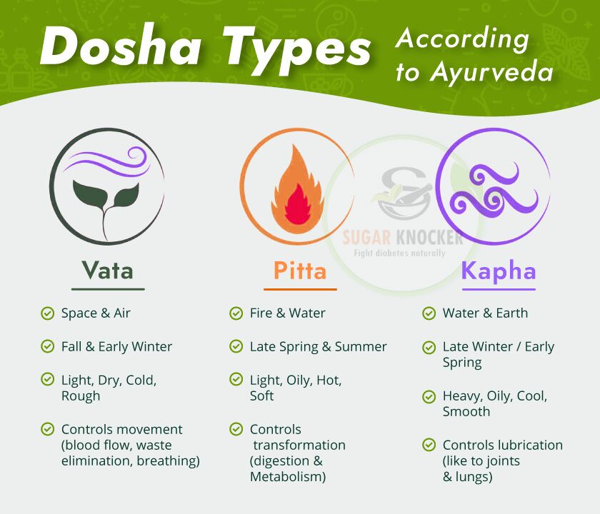 Types de Dosha selon l'Ayurveda